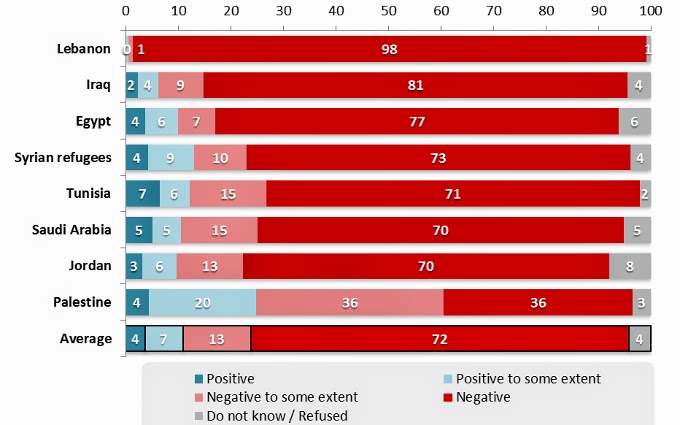 Respondents' answers to the question "In general, do you have a positive or negative view of ISIL?"
